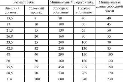 Table for determining the minimum diameter of pipe bending