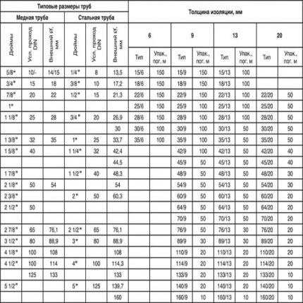 ตารางขนาดท่อทองแดงและเหล็ก