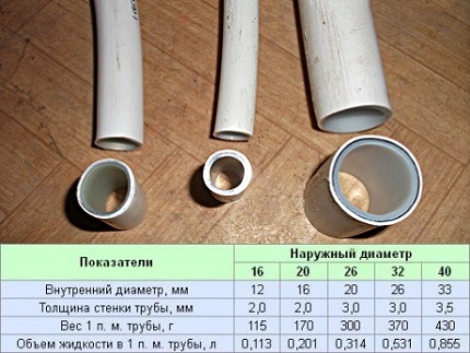 Pipe sizes