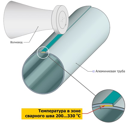 Technológia spájania kol