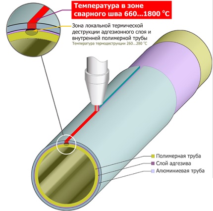 Butt-Docking-teknologi