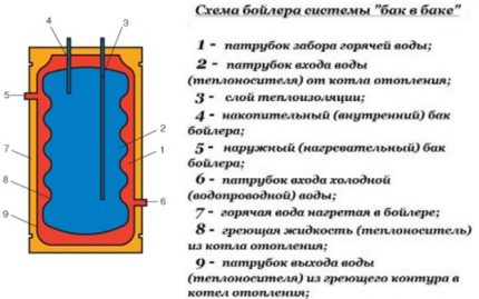 Schema rezervorului cazanului din rezervor