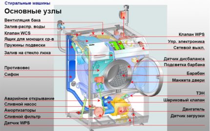 La estructura de la máquina