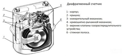 Licznik membranowy