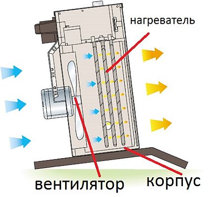 Унутрашњи уређај грејача вентилатора