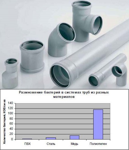 Kanalizačné rúry z PVC