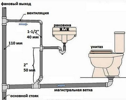 Iekšējā kanalizācija