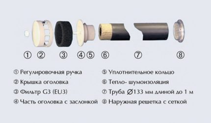 Шема уређаја најједноставнијег вентилационог вентила