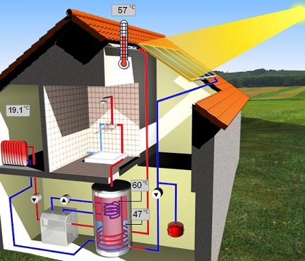 Sapilitang Sistema ng Solar