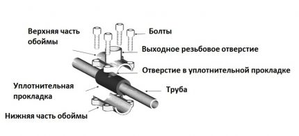 Saddle for insertion into a pipe