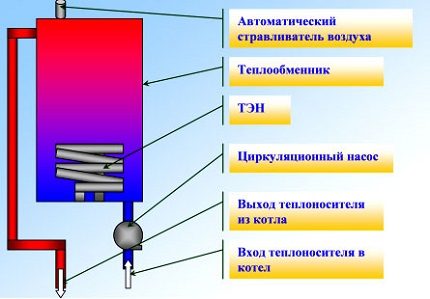 Elektriskā apkures katla ierīce