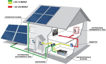 Esquema d’una estació solar per a una casa particular