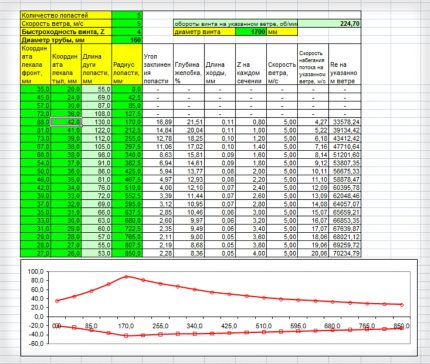 Penkių ašmenų PVC sraigto schema