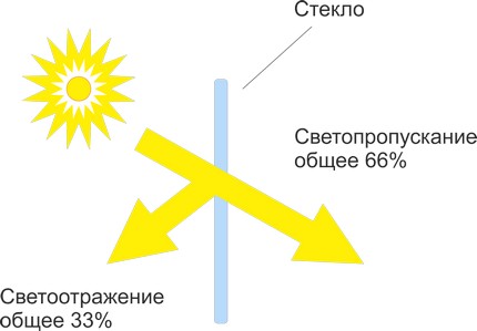 Glass - protection or obstruction