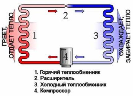 Scheme: the principle of the heat pump from the refrigerator