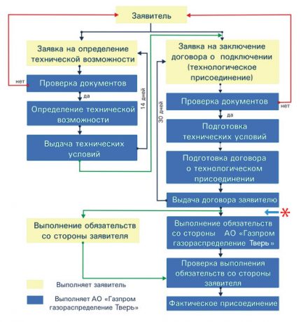 Stages of obtaining technical conditions