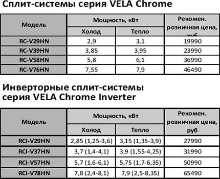 Costul comparativ al aparatelor de aer condiționat