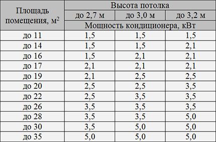 Tabel pentru calcularea puterii necesare a aparatului de aer condiționat