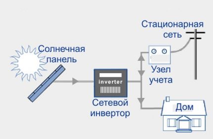 Network inverter