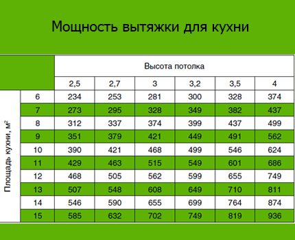 Таблица на съотношението мощност / площ