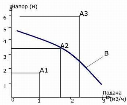 Графика на налягането на водата спрямо скоростта на охлаждащата течност