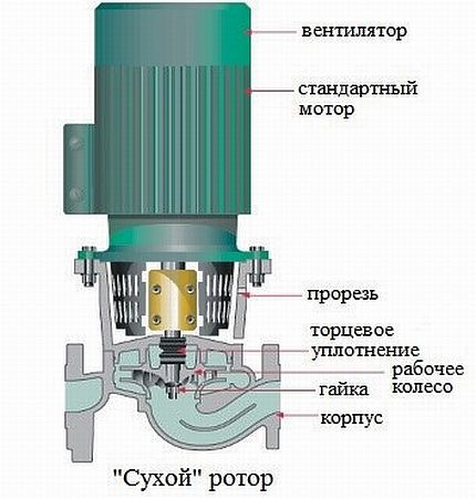 Cirkulacijska pumpa suhog tipa