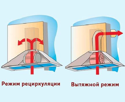 Le schéma de fonctionnement de deux types de hottes