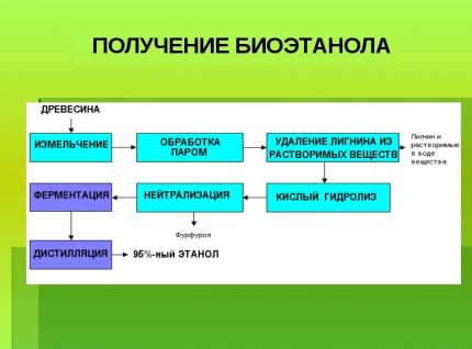 Bio-ethanol krijgen