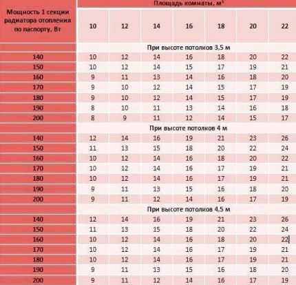 Jadual kuasa radiator yang diperlukan