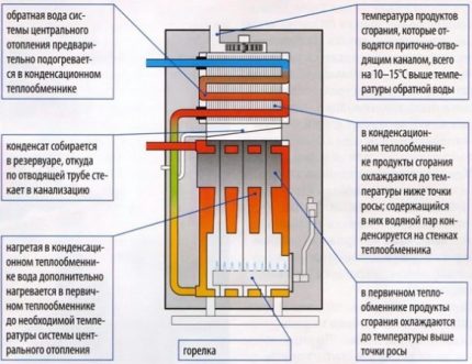 Condensing boiler