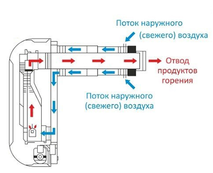 Tuyau coaxial