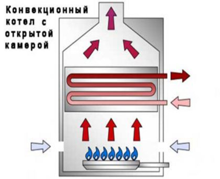 Chaudière à convection