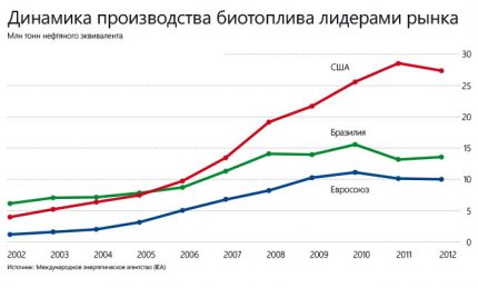 Динамика на производството на биогорива