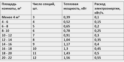 Tabla de potencia de radiadores eléctricos.