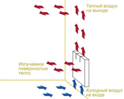 Schema de lucru a convectorului