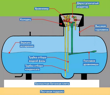 Diagram tangki gas mini untuk memberi