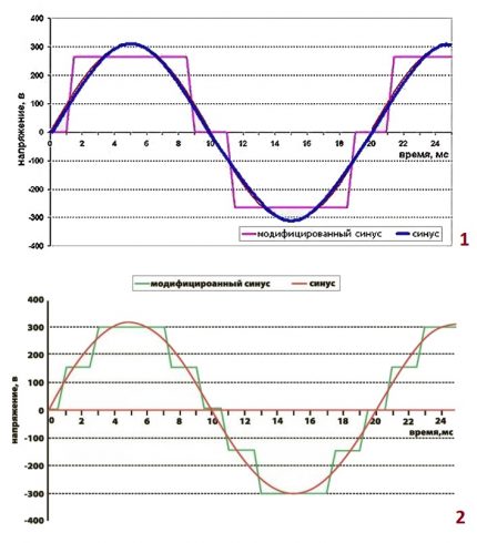 Sinus modificat