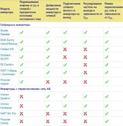 Comparació de SAI i inversor