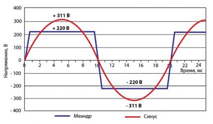 Meander and sine wave