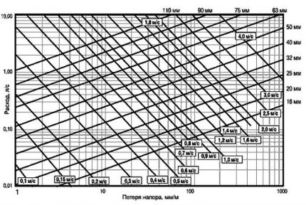 Schema voor het bepalen van het drukverlies in het systeem