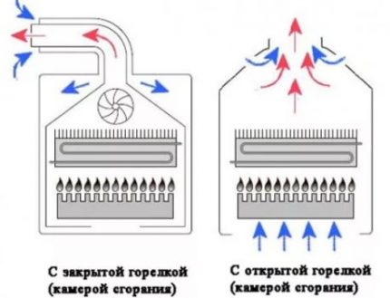 Schema camerelor de combustie închise și deschise