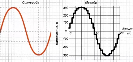 Sinusvåg under drift av solsystemet med en växelriktare