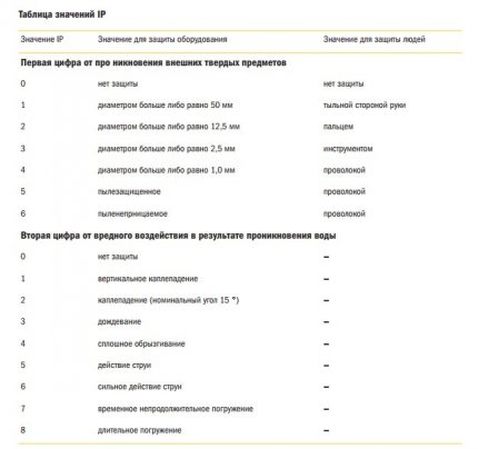 Tabla de niveles de protección