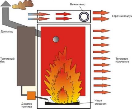 Esquema de desenvolupament de la caldera