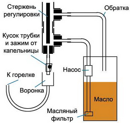 Довод капљичног уља