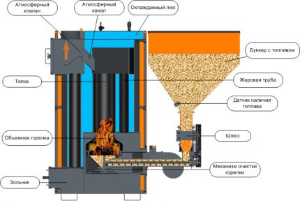 La chaudière à pellets a deux caisses