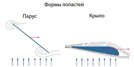 Schematische Darstellung der Schaufeltypen