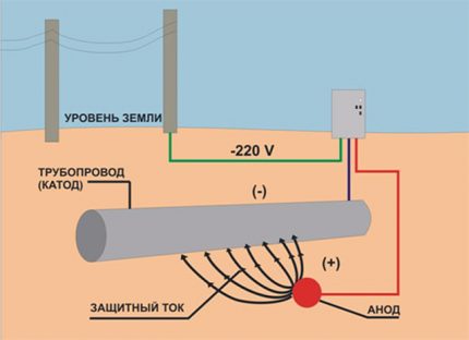 Cathodic protection