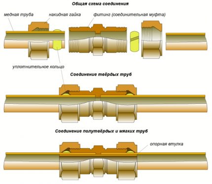 Connection diagram for compression fittings