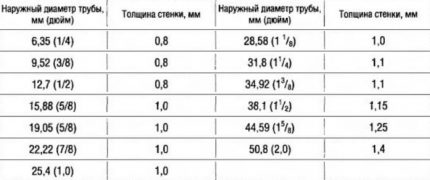 Table with the dimensions of the copper pipes for the heating device